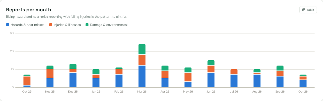 Reports per month chart by incident type