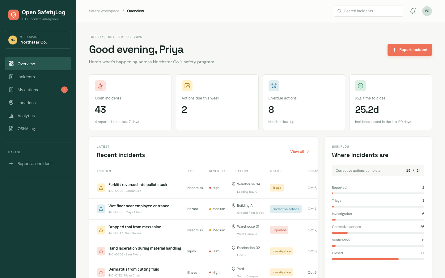 Overview dashboard: open incidents, actions due and overdue, average time to close, recent incidents and where incidents are in the workflow